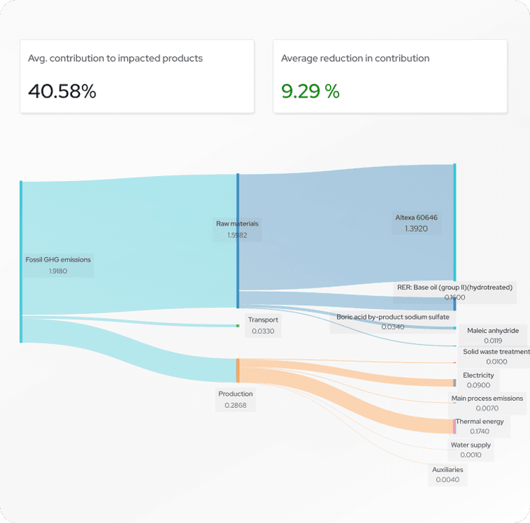 Model Change, Measure Impact