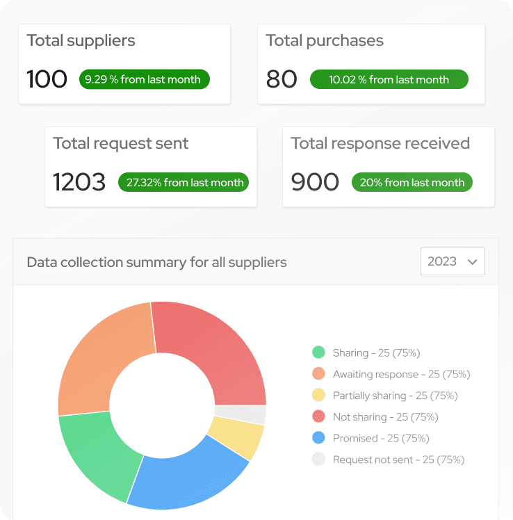 Higher Supplier Response Rates